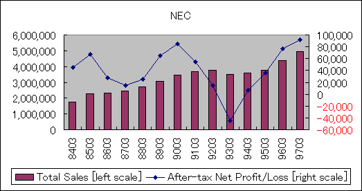 ChartObject NEC
