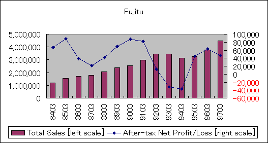 ChartObject Fujitu
