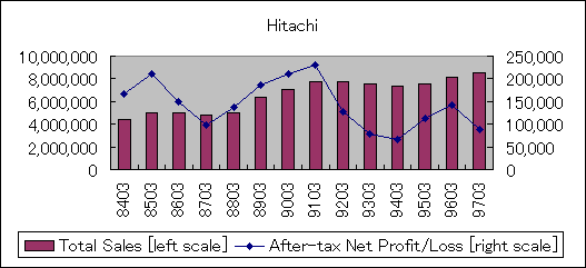 ChartObject Hitachi