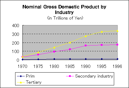 ChartObject Nominal Gross Domestic Product by Industry
 (in Trillions of Yen)