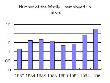 ChartObject Number of the Wholly Unemployed (in million)