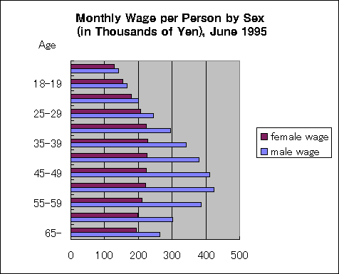 ChartObject Monthly Wage per Person by Sex
 (in Thousands of Yen), June 1995