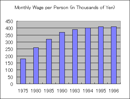 ChartObject Monthly Wage per Person (in Thousands of Yen)