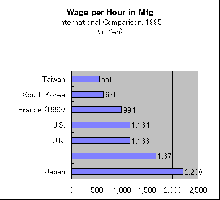 ChartObject Wage per Hour in Mfg
International Comparison, 1995
(in Yen)