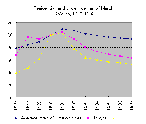 ChartObject Residential land price index as of March 
 (March, 1990=100)