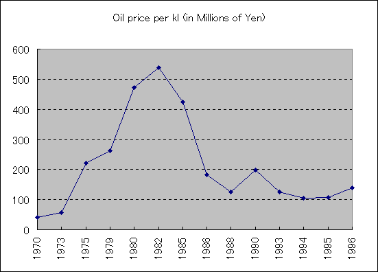ChartObject Oil price per kl (in Millions of Yen)