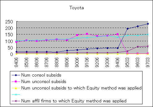 ChartObject Toyota