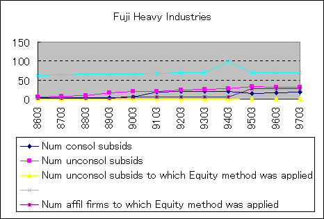 ChartObject Fuji Heavy Industries
