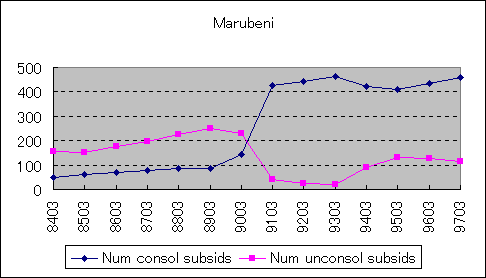 ChartObject Marubeni