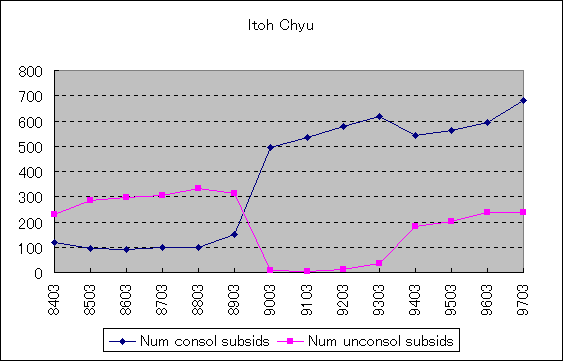 ChartObject Itoh Chyu