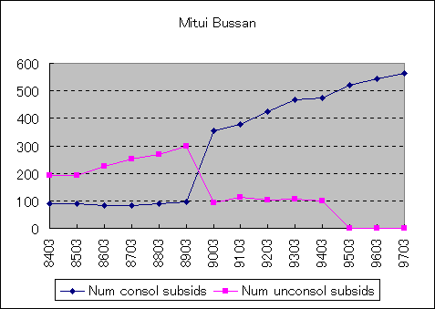 ChartObject Mitui Bussan