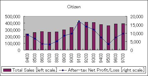 ChartObject Citizen