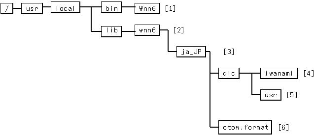 Wnn6 for Linux/BSD directory