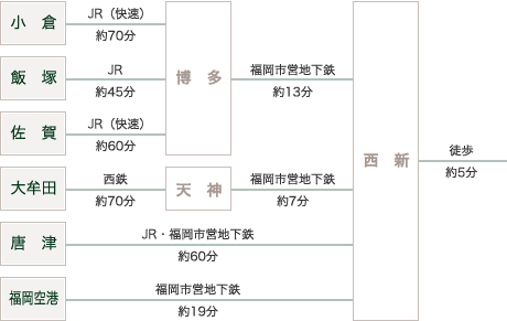 交通アクセス図