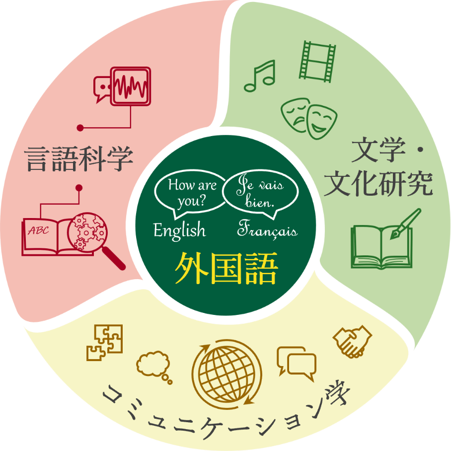 言語科学 / コミュニケーション学 / 外国語 / 文学・文化研究