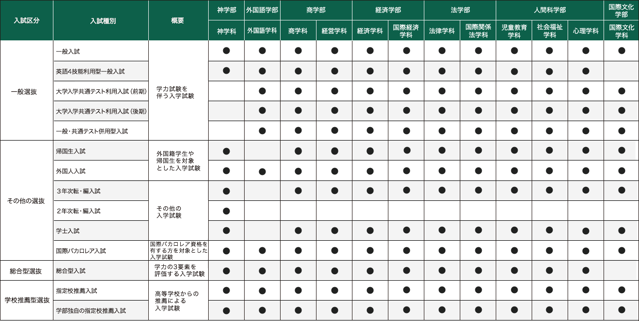 入試制度 入試情報 西南学院大学 福岡から全国へ 世界へ はばたく力を