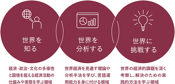 学科の領域