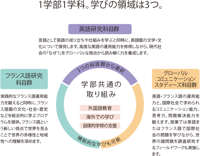 外国語学科 外国語学部 西南学院大学 福岡から全国へ 世界へ はばたく力を