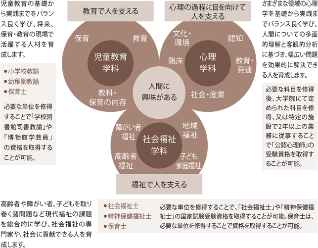 心理学科 人間科学部 西南学院大学 福岡から全国へ 世界へ はばたく力を