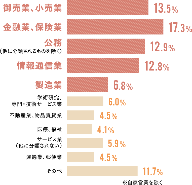 業種別就職決定状況