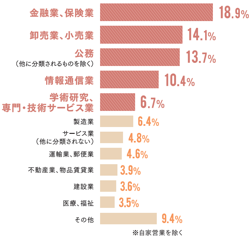 業種別就職決定状況