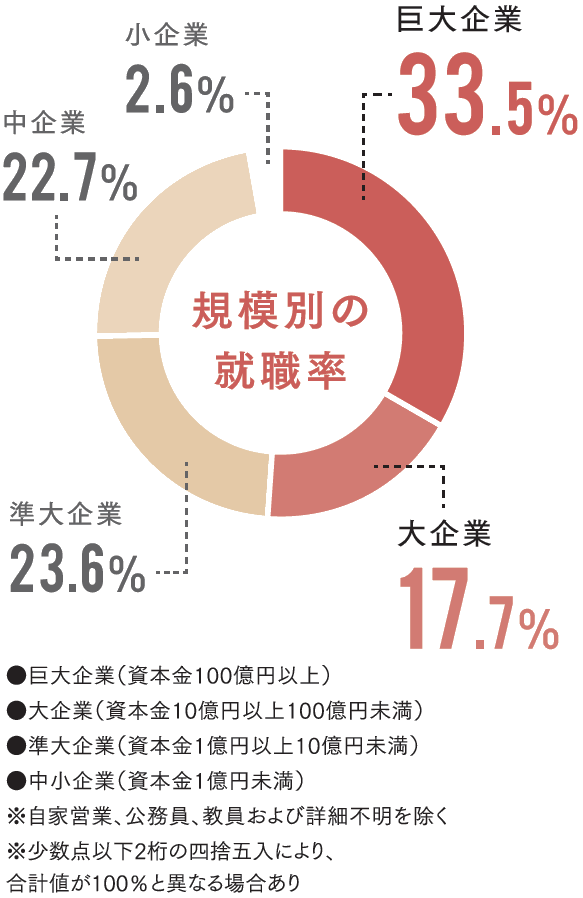 規模別 資本金による区分