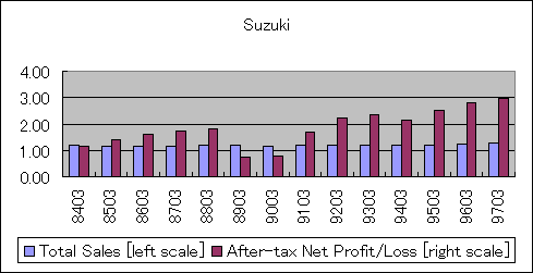 ChartObject Suzuki