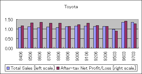 ChartObject Toyota