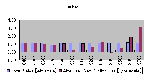 ChartObject Daihatu