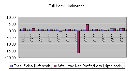 ChartObject Fuji Heavy Industries