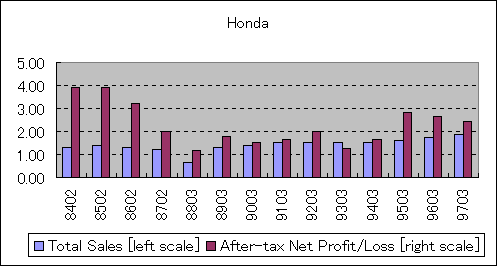 ChartObject Honda