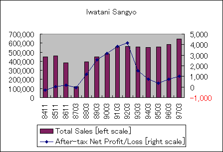 ChartObject Iwatani Sangyo