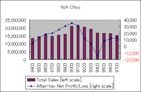 ChartObject Itoh Chyu