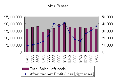 ChartObject Mitui Bussan