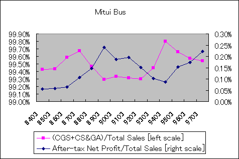 ChartObject Mitui Bussan 2