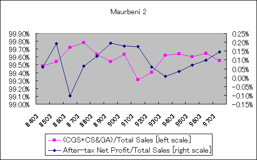 ChartObject Maurbeni 2