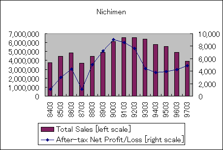 ChartObject Nichimen