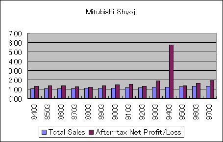 ChartObject Mitubishi Shyoji