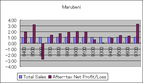 ChartObject Marubeni