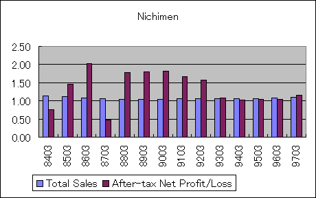 ChartObject Nichimen