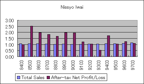 ChartObject Nissyo Iwai