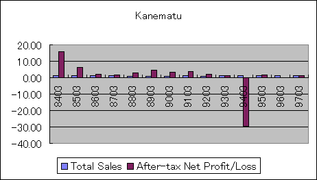 ChartObject Kanematu