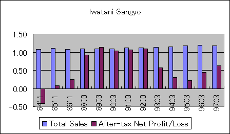 ChartObject Iwatani Sangyo