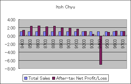 ChartObject Itoh Chyu