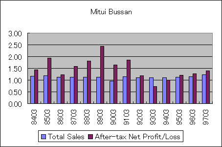 ChartObject Mitui Bussan